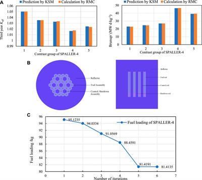 An Intelligent Optimization Method for Preliminary Design of Lead-Bismuth Reactor Core Based on Kriging Surrogate Model